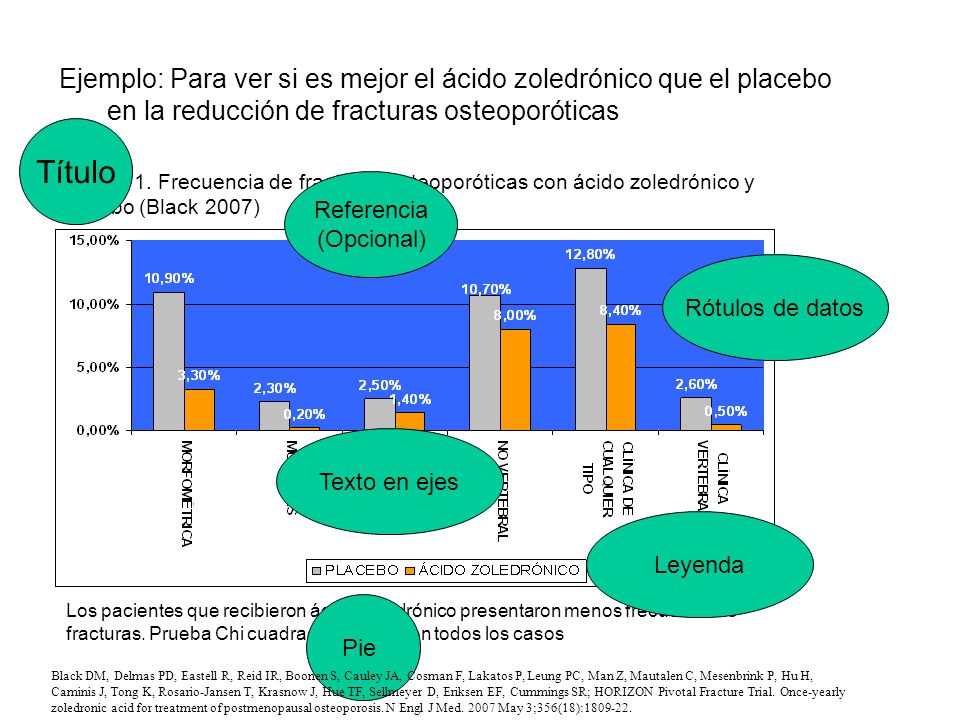 Ejemplo: Para ver si es mejor el ácido zoledrónico que el placebo en la reducción de fracturas osteoporóticas