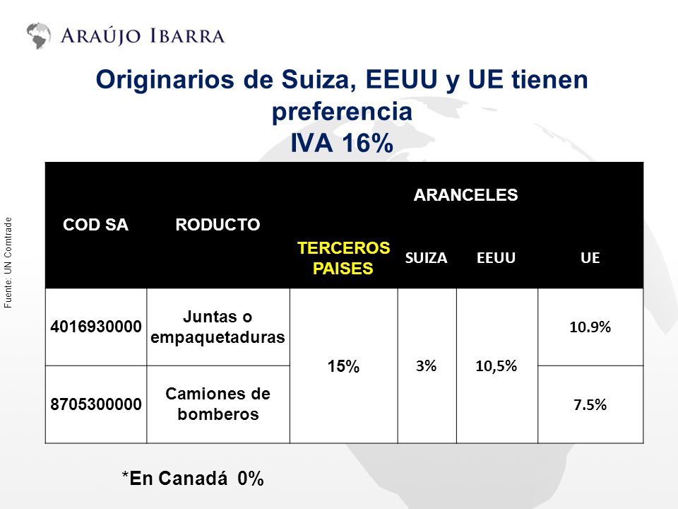 Originarios de Suiza, EEUU y UE tienen preferencia IVA 16%