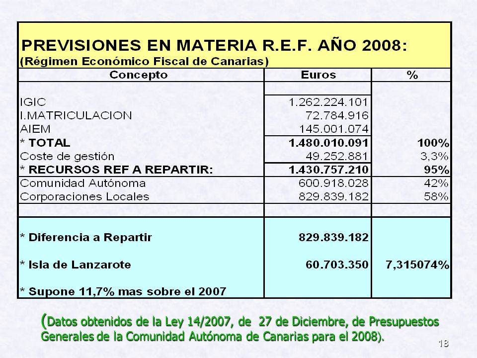 (Datos obtenidos de la Ley 14/2007, de 27 de Diciembre, de Presupuestos Generales de la Comunidad Autónoma de Canarias para el 2008).