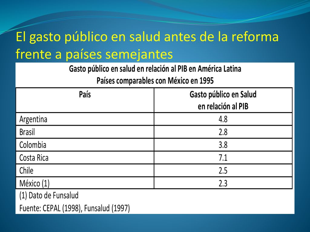 El gasto público en salud antes de la reforma frente a países semejantes