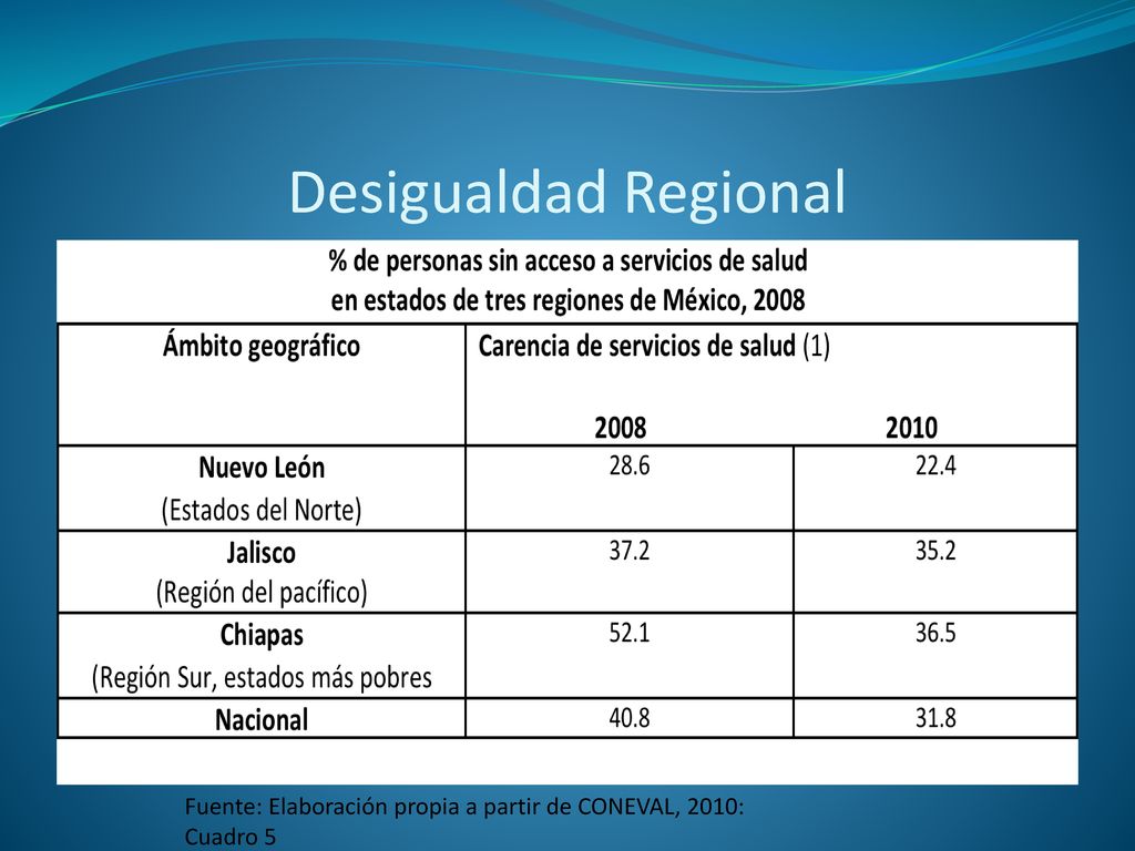 Desigualdad Regional Fuente: Elaboración propia a partir de CONEVAL, 2010: Cuadro 5