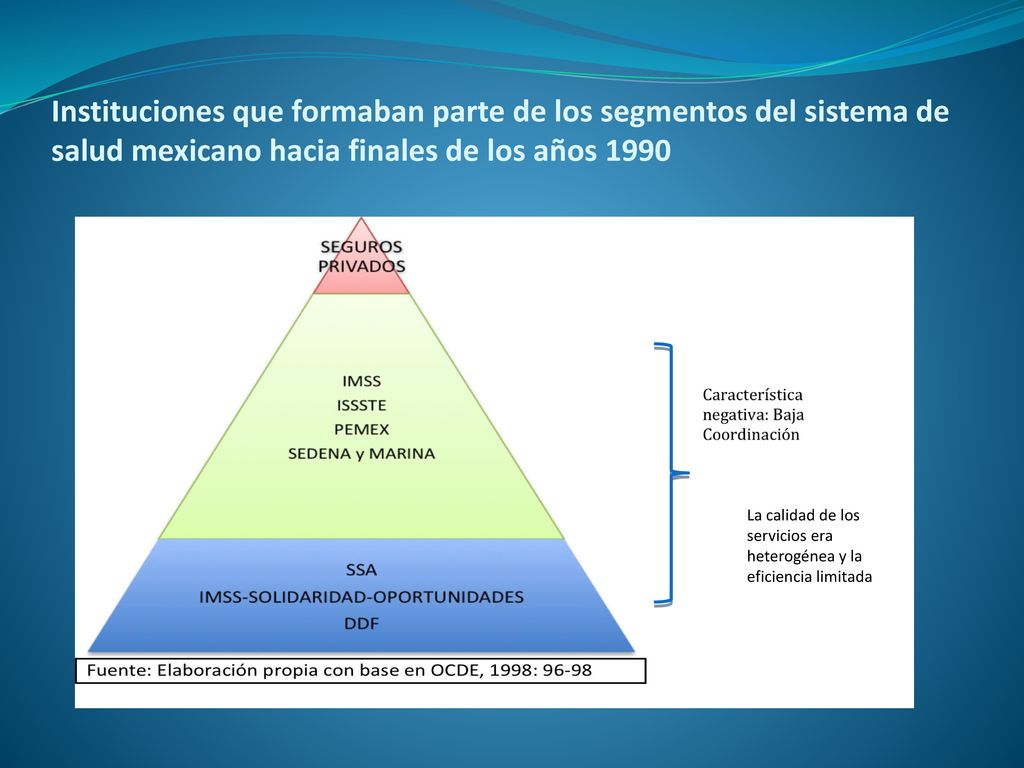 Instituciones que formaban parte de los segmentos del sistema de salud mexicano hacia finales de los años 1990