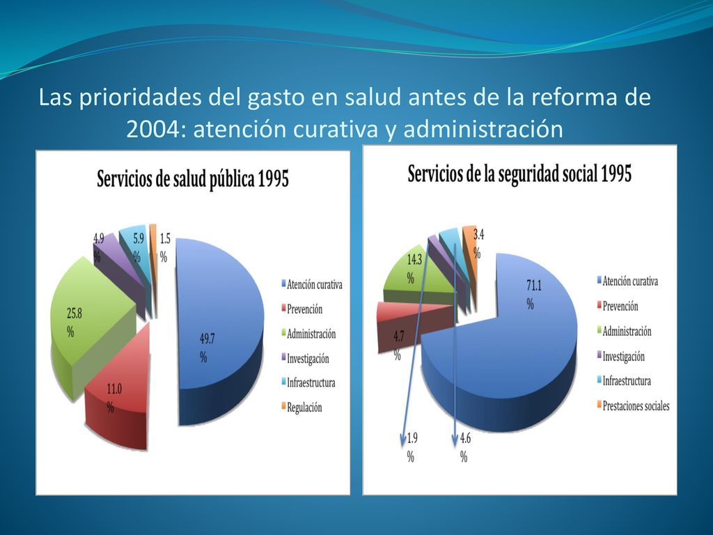 Las prioridades del gasto en salud antes de la reforma de 2004: atención curativa y administración