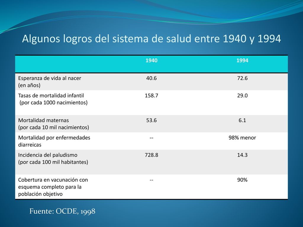 Algunos logros del sistema de salud entre 1940 y 1994