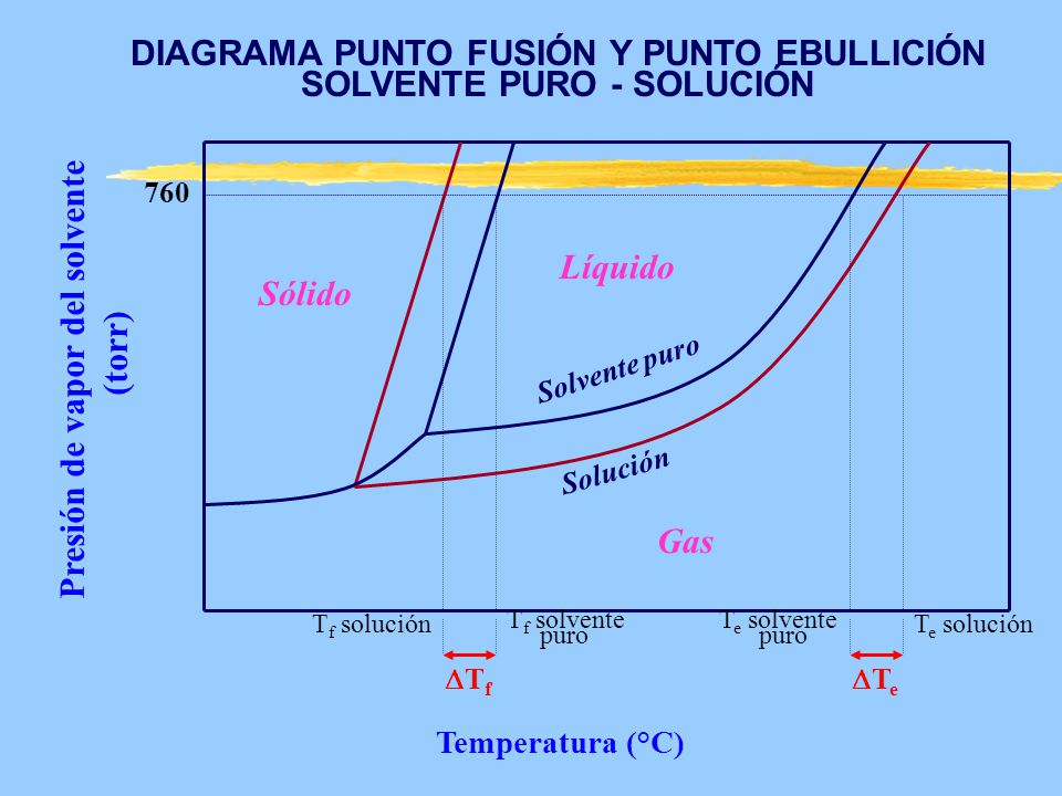 DIAGRAMA PUNTO FUSIÓN Y PUNTO EBULLICIÓN SOLVENTE PURO - SOLUCIÓN