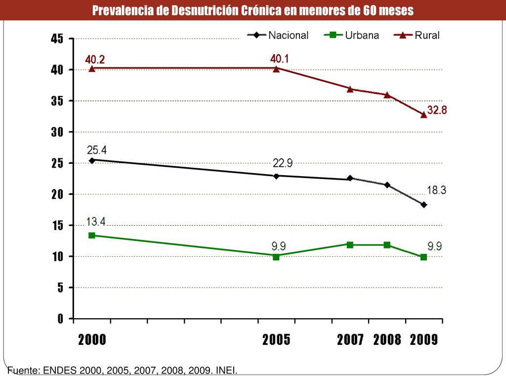 Prevalencia de Desnutrición Crónica en menores de 60 meses