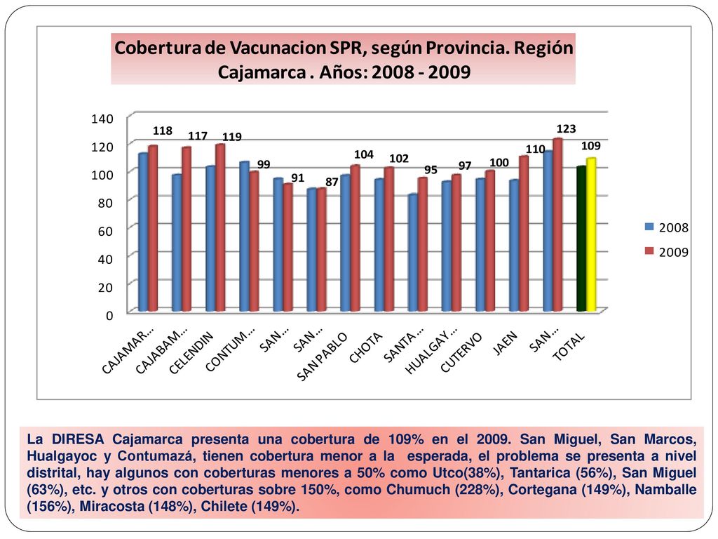 La DIRESA Cajamarca presenta una cobertura de 109% en el 2009