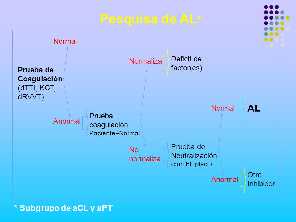 Pesquisa de AL* AL * Subgrupo de aCL y aPT Normal Deficit de Normaliza