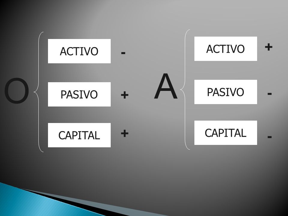 ACTIVO + ACTIVO - A O PASIVO PASIVO - + CAPITAL CAPITAL + -