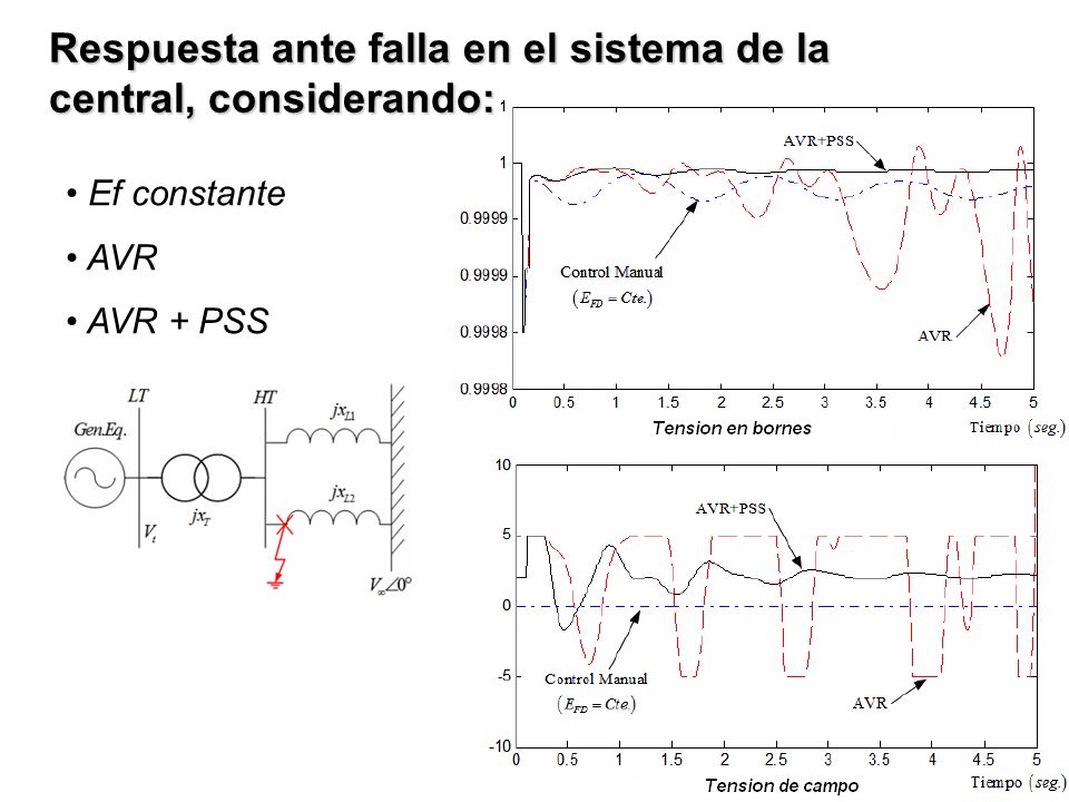 Respuesta ante falla en el sistema de la central, considerando: