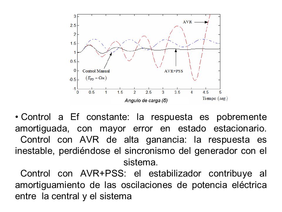 Control a Ef constante: la respuesta es pobremente amortiguada, con mayor error en estado estacionario.