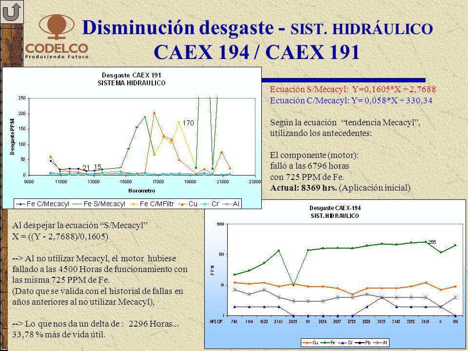 Disminución desgaste - SIST. HIDRÁULICO CAEX 194 / CAEX 191