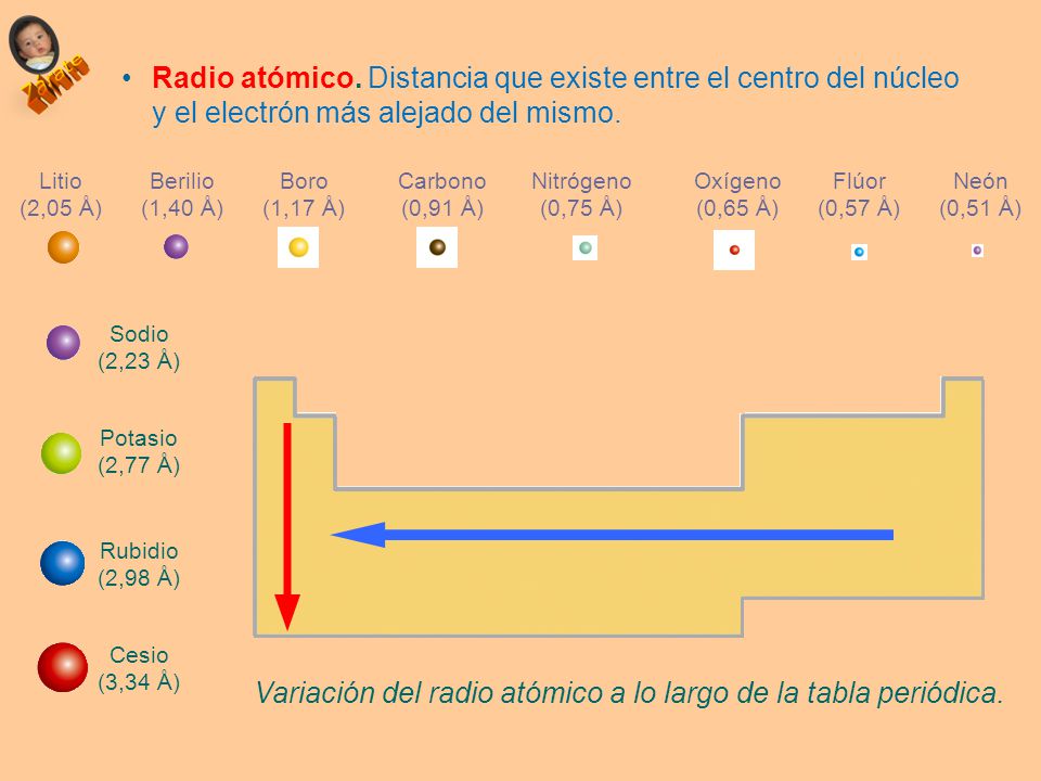 Variación del radio atómico a lo largo de la tabla periódica.