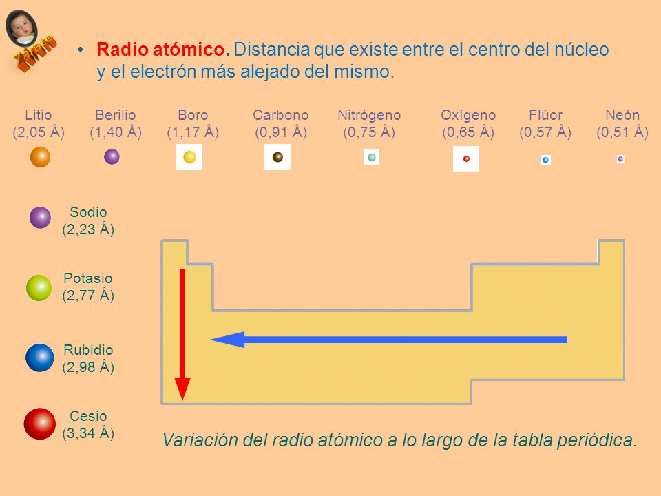 Propiedades Periódicas Ubicación del elemento en la tabla - ppt video  online descargar