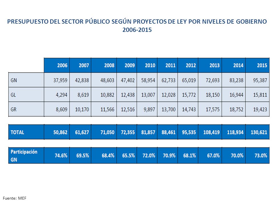 PRESUPUESTO DEL SECTOR PÚBLICO SEGÚN PROYECTOS DE LEY POR NIVELES DE GOBIERNO