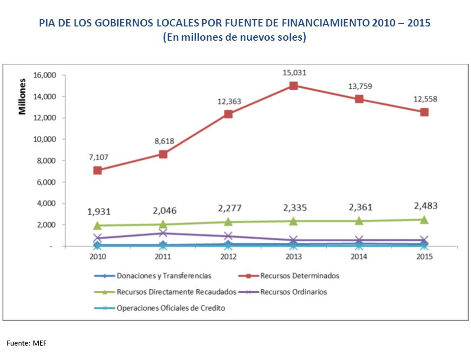 PIA DE LOS GOBIERNOS LOCALES POR FUENTE DE FINANCIAMIENTO 2010 – 2015 (En millones de nuevos soles)