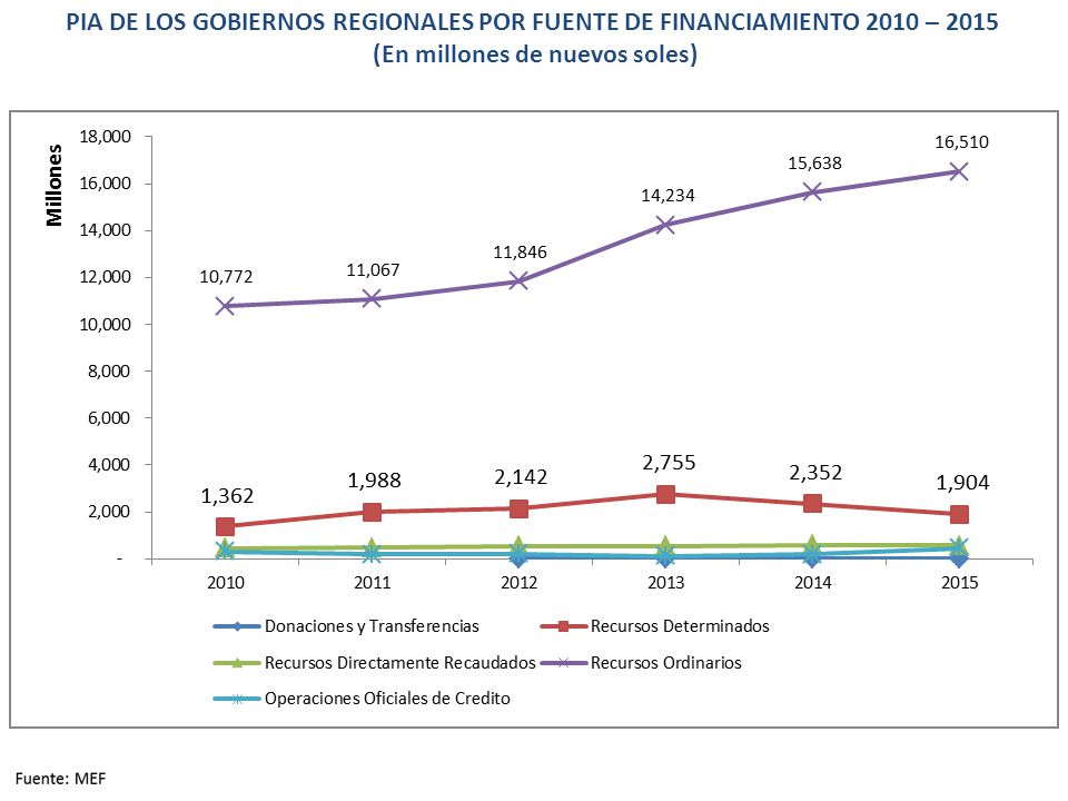PIA DE LOS GOBIERNOS REGIONALES POR FUENTE DE FINANCIAMIENTO 2010 – 2015 (En millones de nuevos soles)