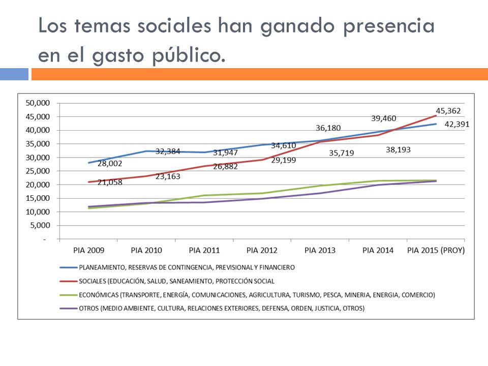 Los temas sociales han ganado presencia en el gasto público.