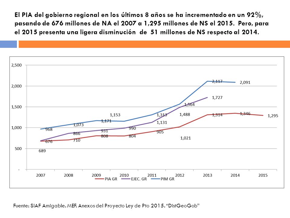 El PIA del gobierno regional en los últimos 8 años se ha incrementado en un 92%, pasando de 676 millones de NA el 2007 a 1,295 millones de NS el Pero, para el 2015 presenta una ligera disminución de 51 millones de NS respecto al 2014.