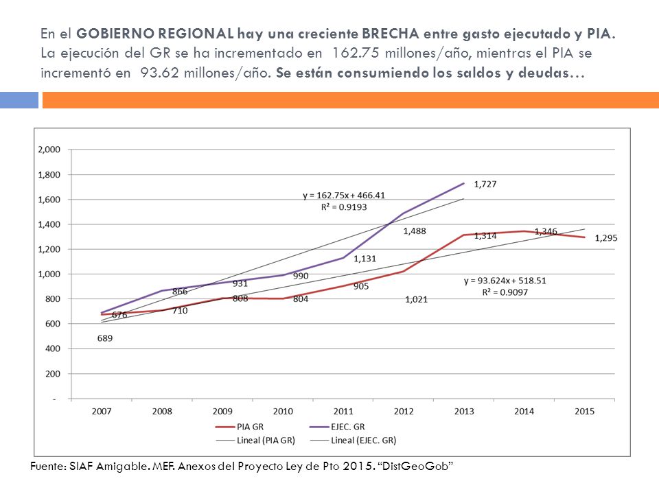 En el GOBIERNO REGIONAL hay una creciente BRECHA entre gasto ejecutado y PIA. La ejecución del GR se ha incrementado en millones/año, mientras el PIA se incrementó en millones/año. Se están consumiendo los saldos y deudas…