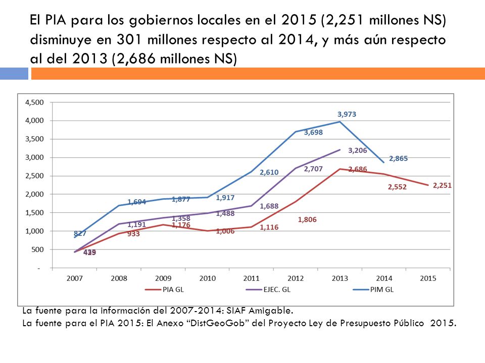 El PIA para los gobiernos locales en el 2015 (2,251 millones NS) disminuye en 301 millones respecto al 2014, y más aún respecto al del 2013 (2,686 millones NS)