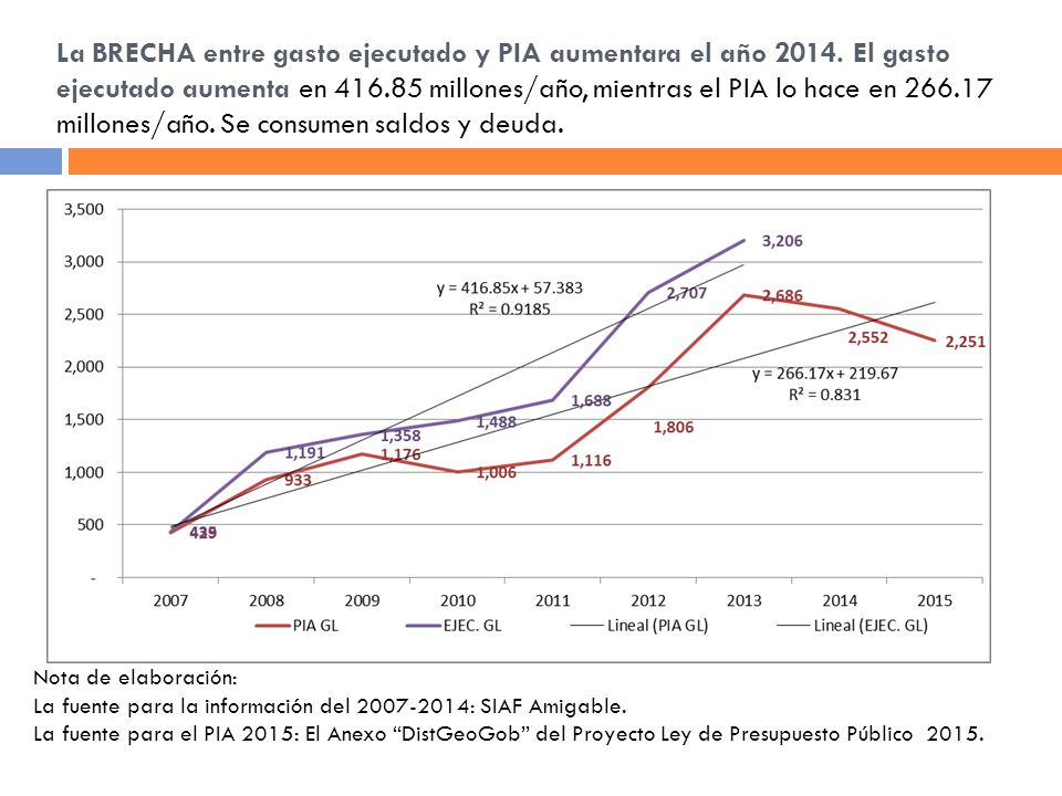 La BRECHA entre gasto ejecutado y PIA aumentara el año 2014