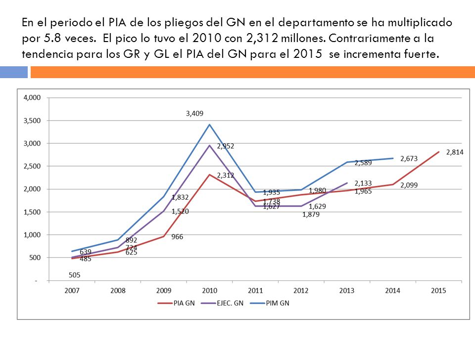 En el periodo el PIA de los pliegos del GN en el departamento se ha multiplicado por 5.8 veces.