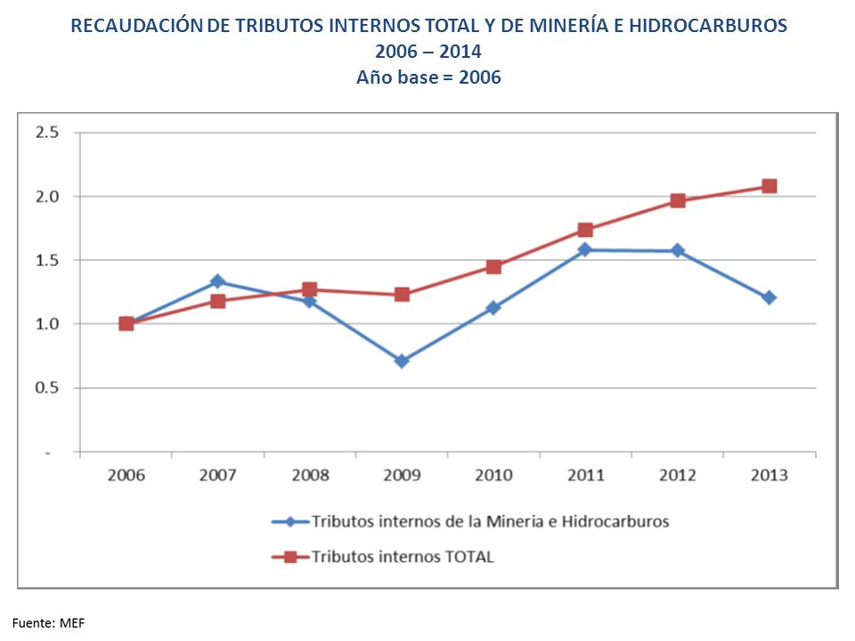 RECAUDACIÓN DE TRIBUTOS INTERNOS TOTAL Y DE MINERÍA E HIDROCARBUROS 2006 – 2014