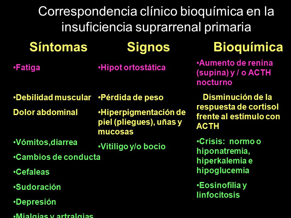 Correspondencia clínico bioquímica en la insuficiencia suprarrenal primaria Síntomas Signos Bioquímica