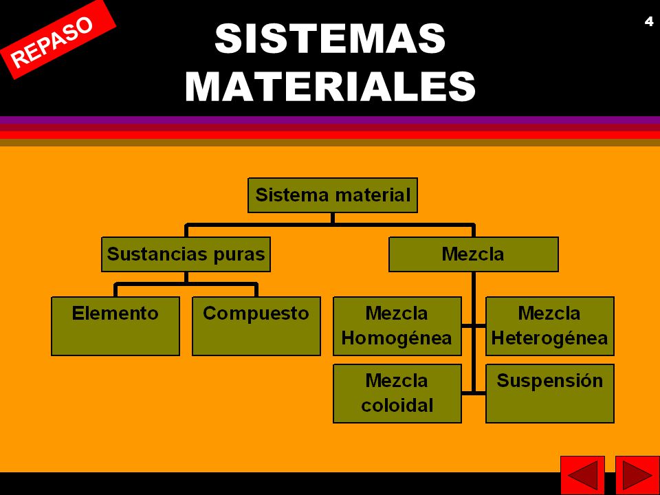 REPASO SISTEMAS MATERIALES