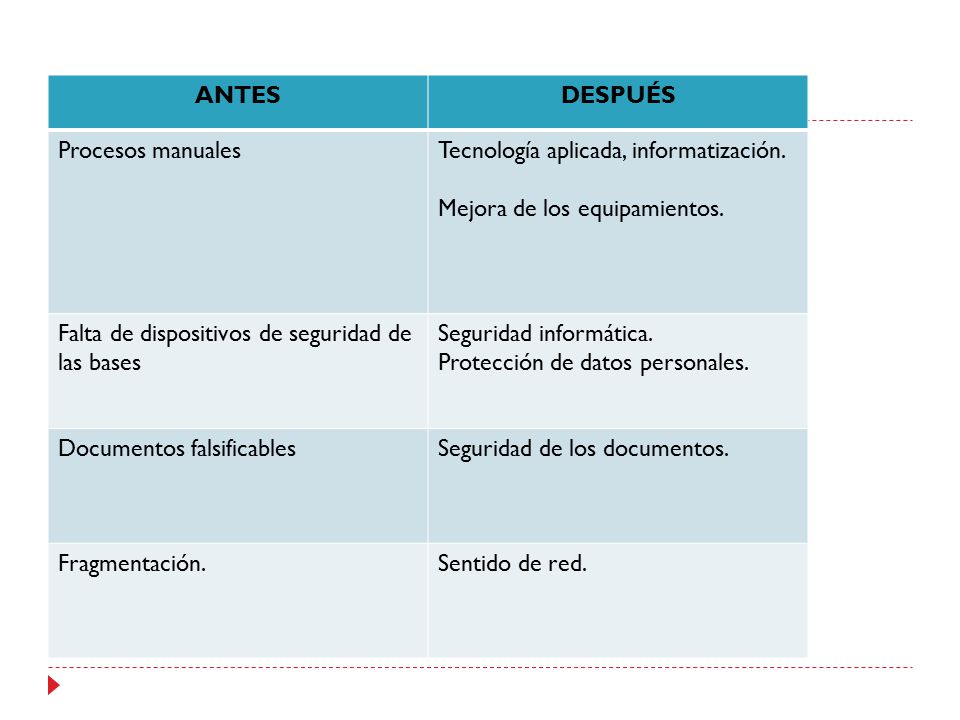 ANTES DESPUÉS. Procesos manuales. Tecnología aplicada, informatización. Mejora de los equipamientos.