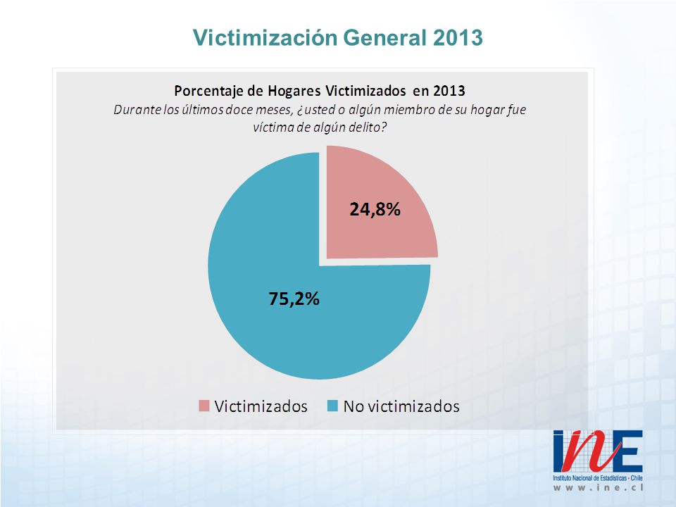 Victimización General 2013