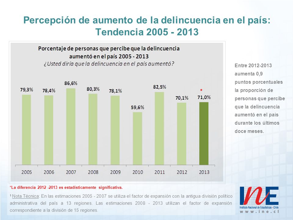 Percepción de aumento de la delincuencia en el país: Tendencia