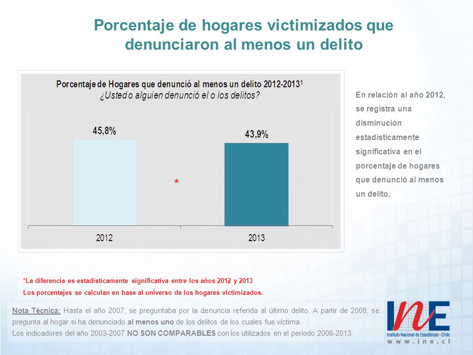 Porcentaje de hogares victimizados que denunciaron al menos un delito