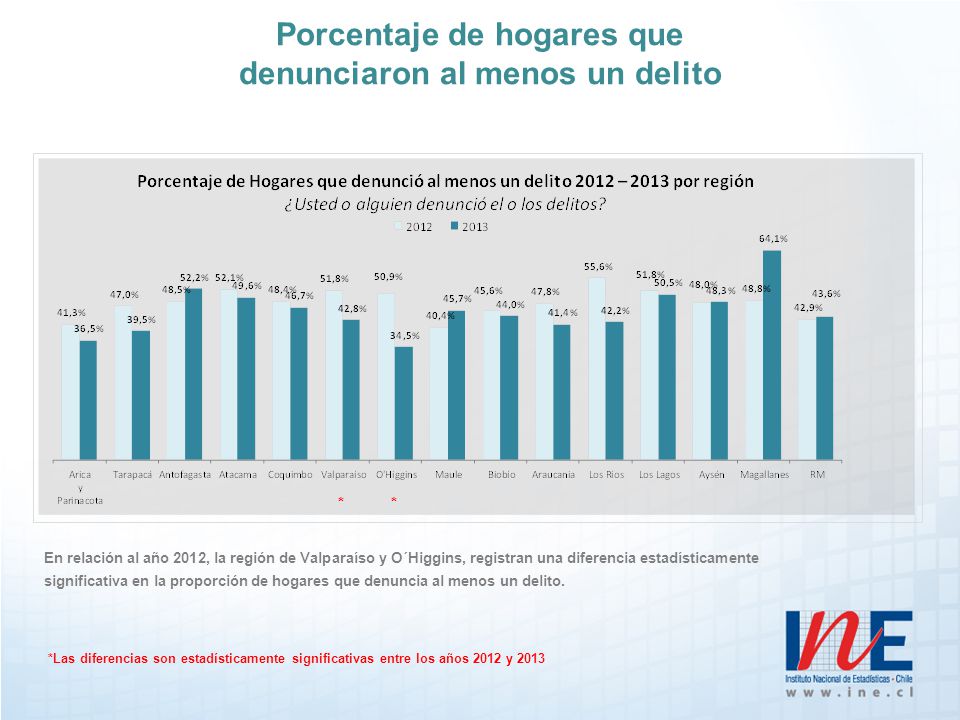 Porcentaje de hogares que denunciaron al menos un delito