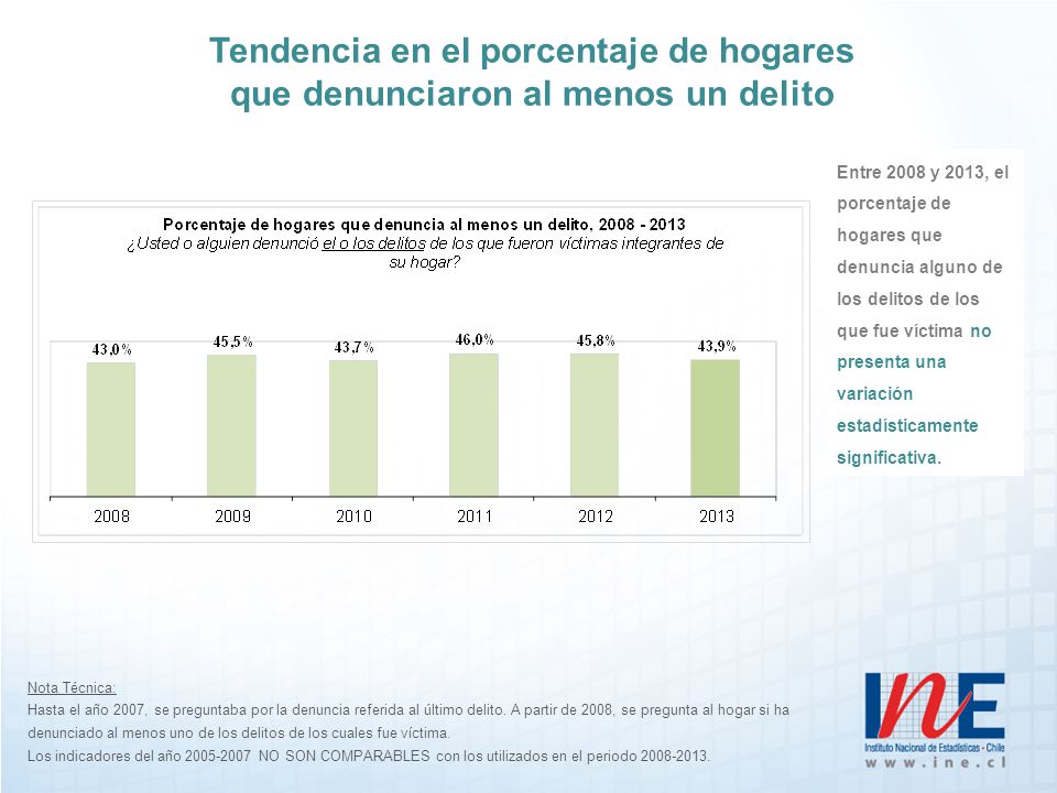 Tendencia en el porcentaje de hogares que denunciaron al menos un delito