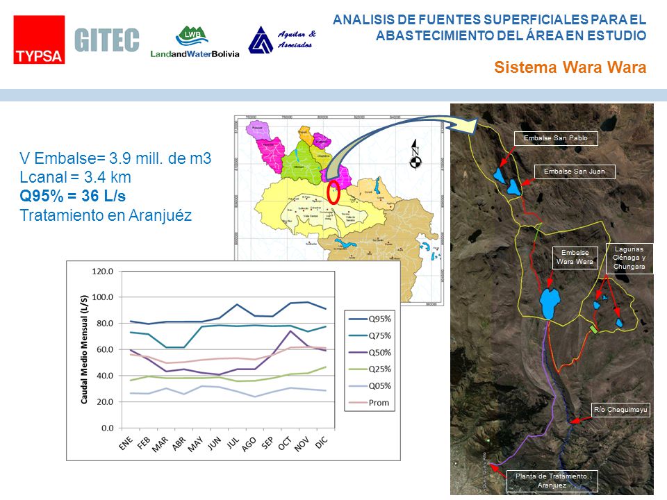 Sistema Wara Wara V Embalse= 3.9 mill. de m3 Lcanal = 3.4 km