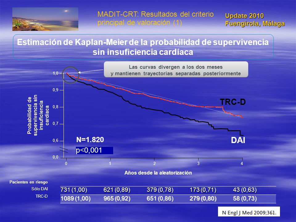 Update 2010 Fuengirola, Málaga. MADIT-CRT: Resultados del criterio principal de valoración (1)