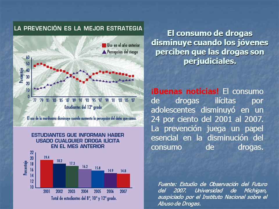 El consumo de drogas disminuye cuando los jóvenes perciben que las drogas son perjudiciales.