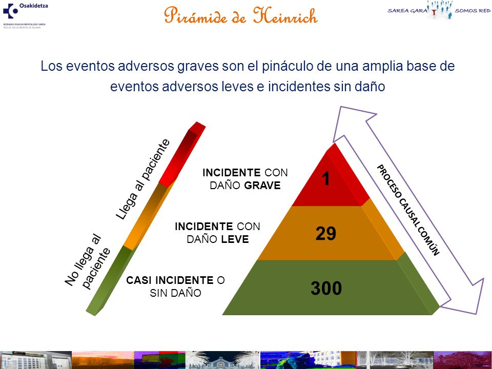 Pirámide de Heinrich Los eventos adversos graves son el pináculo de una amplia base de eventos adversos leves e incidentes sin daño.