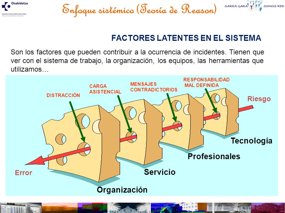 Enfoque sistémico (Teoría de Reason) FACTORES LATENTES EN EL SISTEMA
