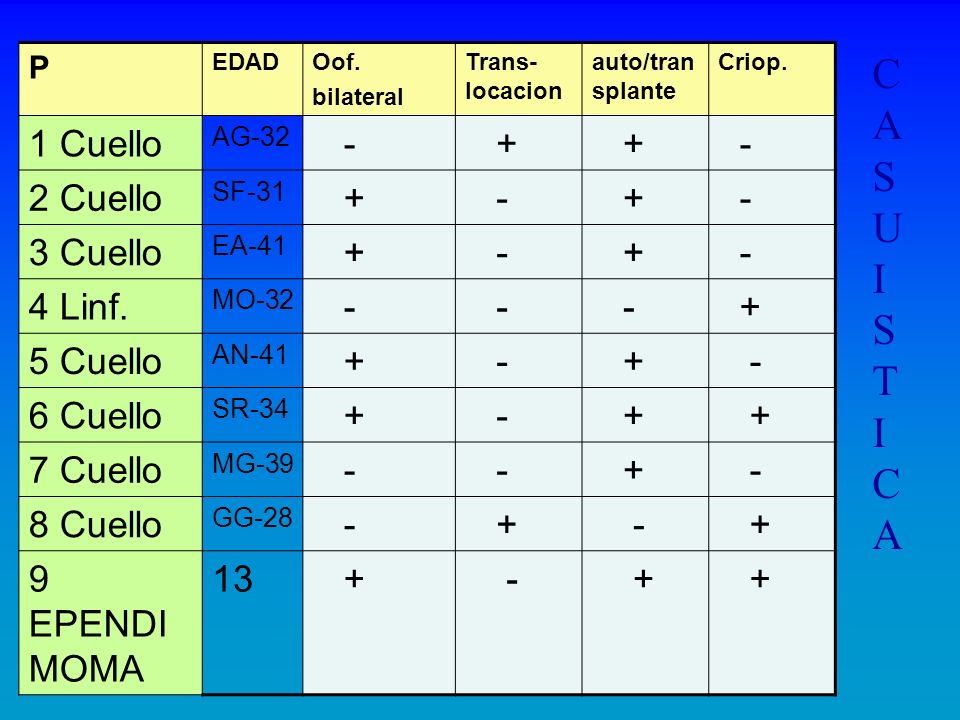 C A S U I T 1 Cuello Cuello 3 Cuello 4 Linf. 5 Cuello 6 Cuello