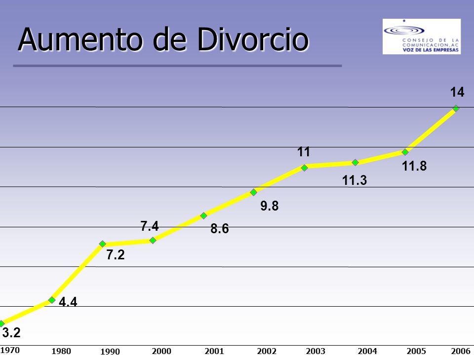 Aumento de Divorcio