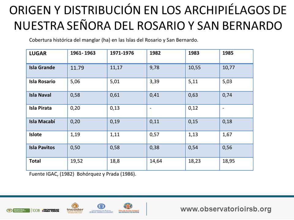ORIGEN Y DISTRIBUCIÓN EN LOS ARCHIPIÉLAGOS DE NUESTRA SEÑORA DEL ROSARIO Y SAN BERNARDO