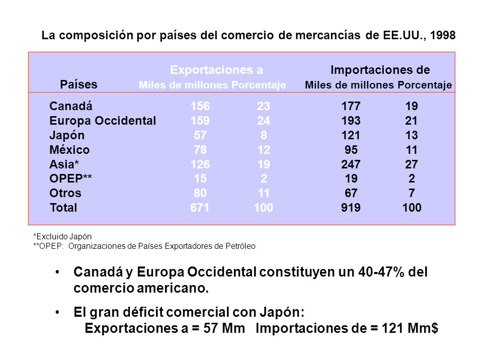 La composición por países del comercio de mercancías de EE.UU., 1998