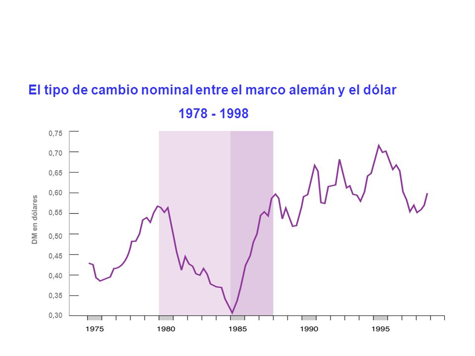 El tipo de cambio nominal entre el marco alemán y el dólar
