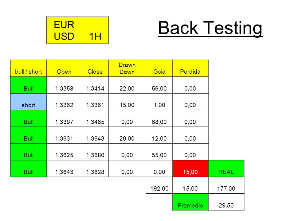 Back Testing EUR USD 1H bull / short Open Close Drawn Down Gcia