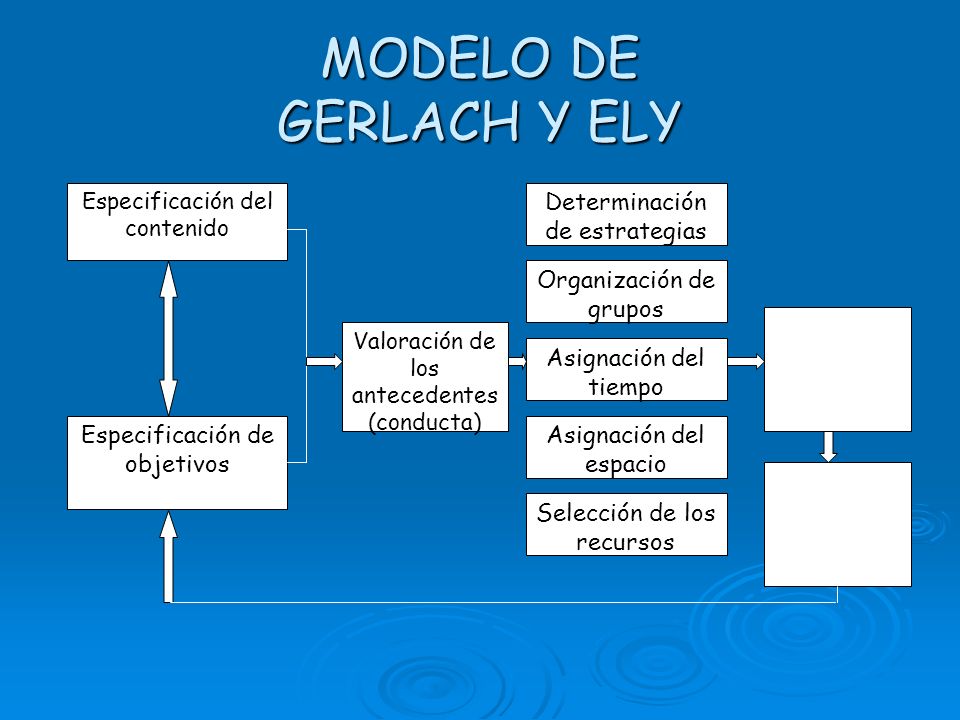 MODELO DE GERLACH Y ELY Especificación de objetivos
