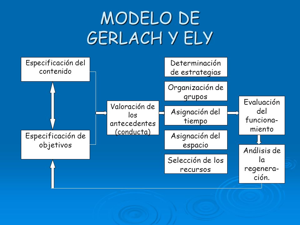 MODELO DE GERLACH Y ELY Especificación de objetivos