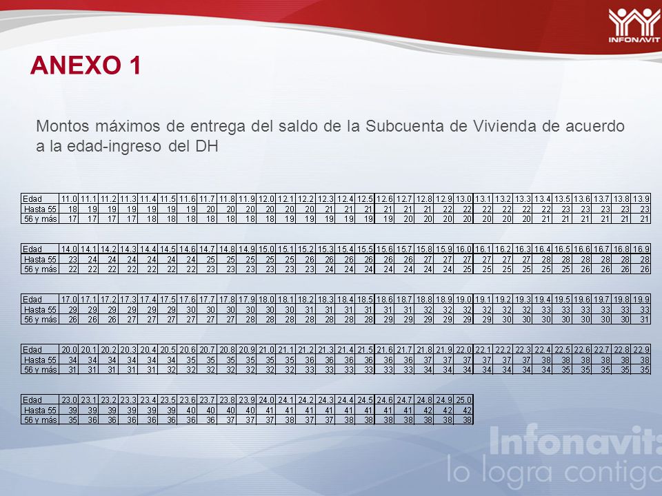 ANEXO 1 Montos máximos de entrega del saldo de la Subcuenta de Vivienda de acuerdo a la edad-ingreso del DH.